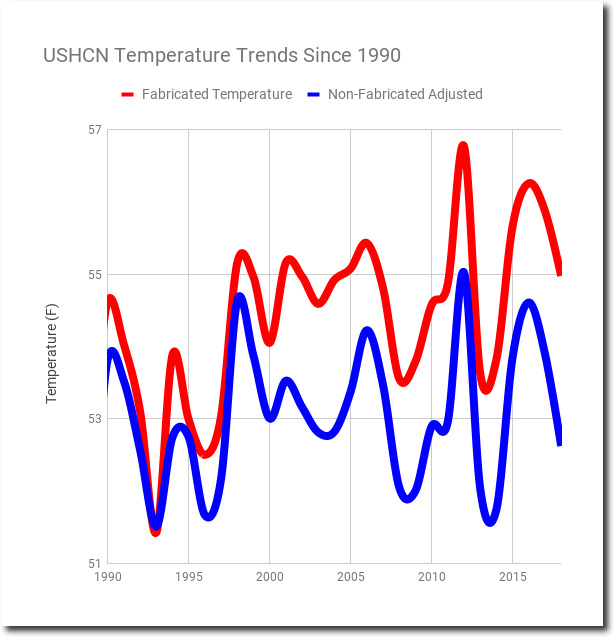 USHCNTemperatureTrendsSince1990_shadow-2