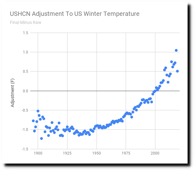 The NOAA “Hot Winter” Real Climate Science