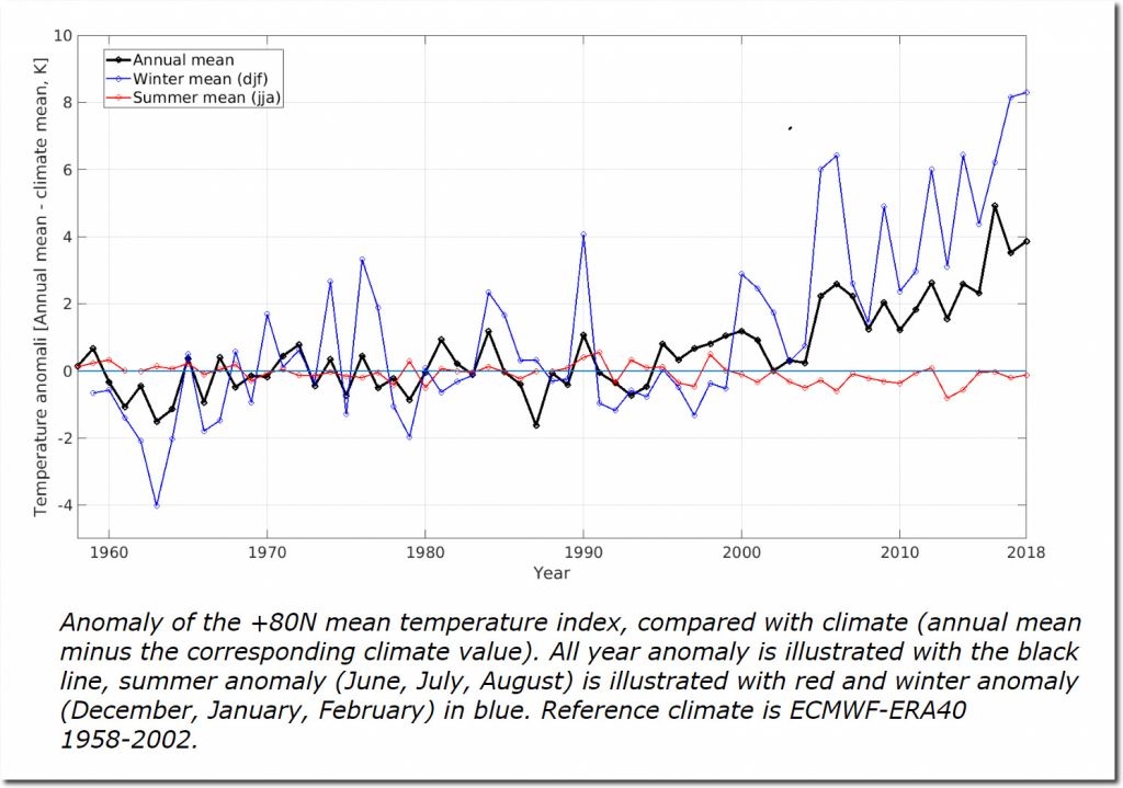 Declining North Pole Summer Temperatures | Real Climate Science