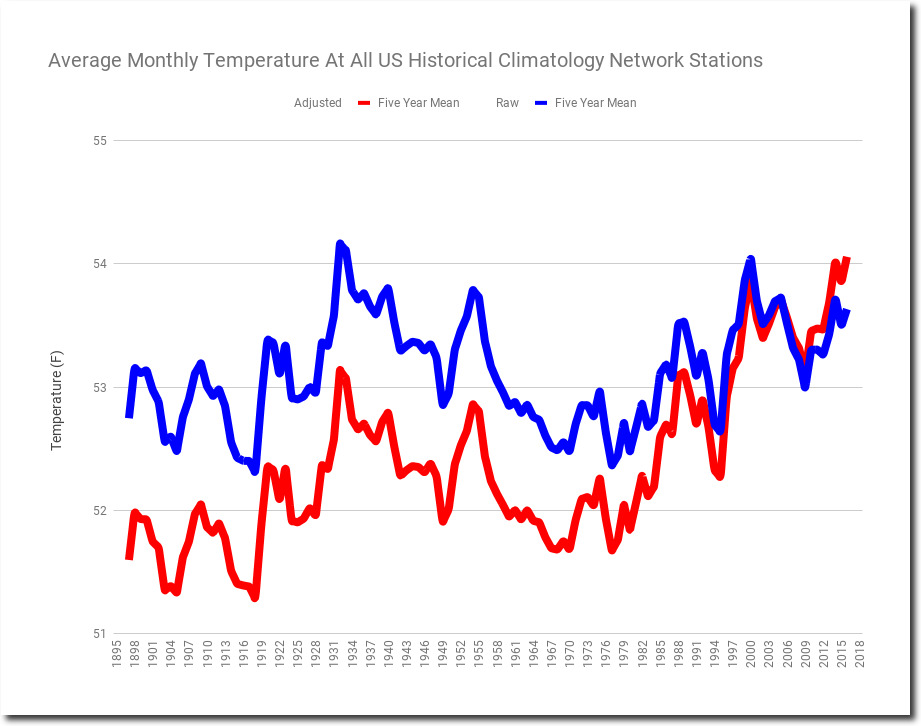 AverageMonthlyTemperatureAtAllUSHistoric