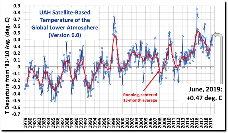 https://realclimatescience.com/wp-content/uploads/2019/07/UAH_LT_1979_thru_June_2019_v6-900x519-1.jpg