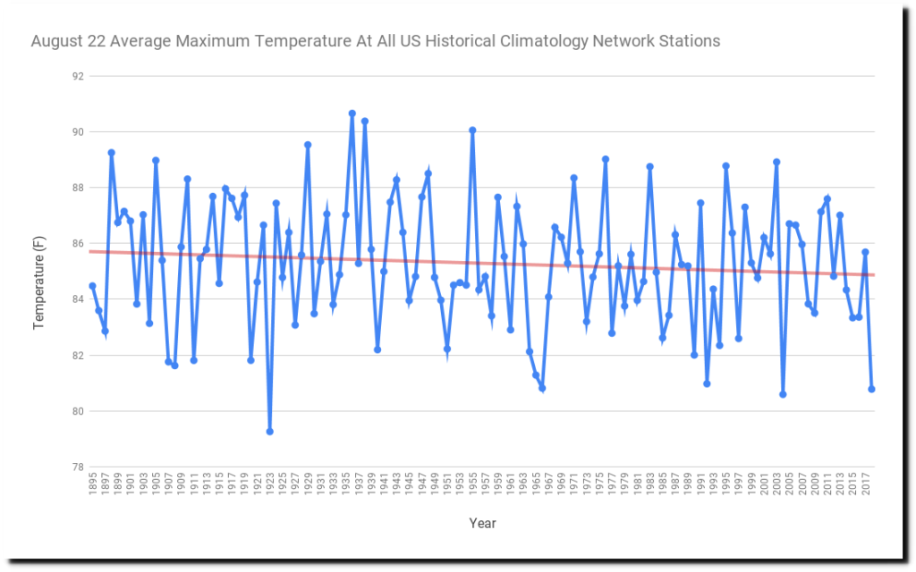 August-22-Average-Maximum-Temperature-At-All-US-Historical-Climatology-Network-Stations-1-1024x640.png