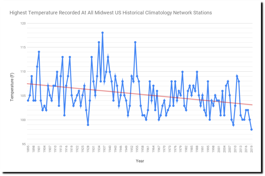 Highest-Temperature-Recorded-At-All-Midwest-US-Historical-Climatology-Network-Stations-1024x679.png