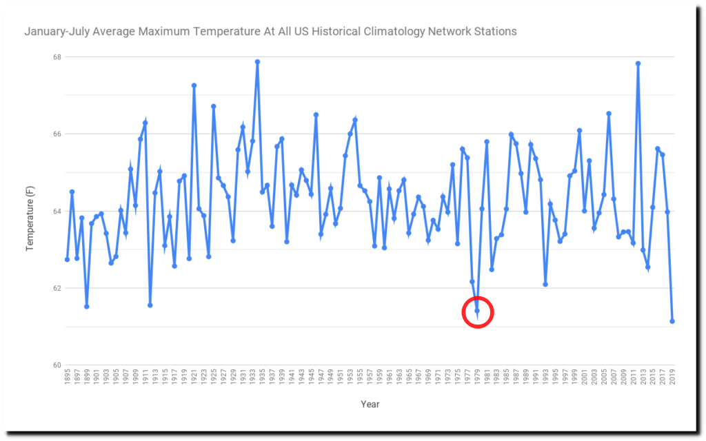 January-July-Average-Maximum-Temperature-At-All-US-Historical-Climatology-Network-Stations-1024x640-1.png