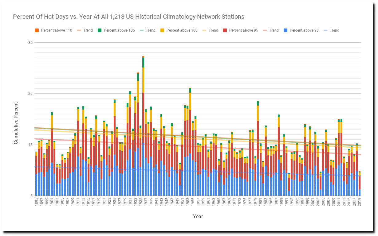 Percent-Of-Hot-Days-vs.-Year-At-All-1218-US-Historical-Climatology-Network-Stations-1.png