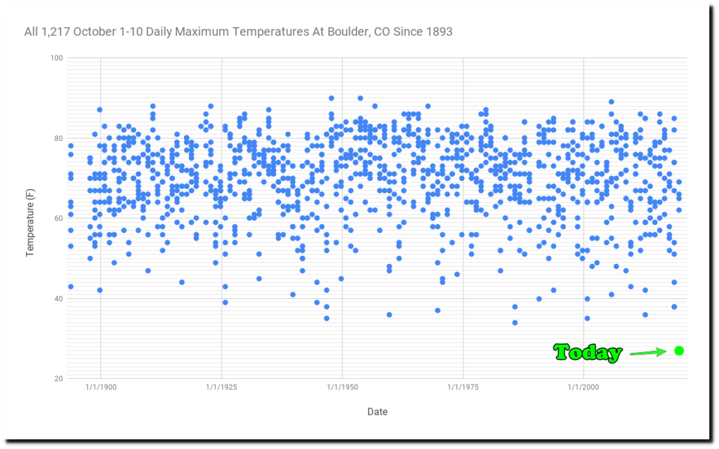 https://realclimatescience.com/wp-content/uploads/2019/10/All-1217-October-1-10-Daily-Maximum-Temperatures-At-Boulder-CO-Since-1893-1-1024x640.png