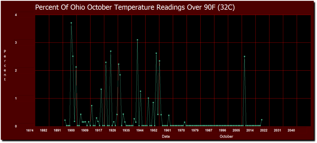 Plummeting October Ohio Temperatures | Real Climate Science