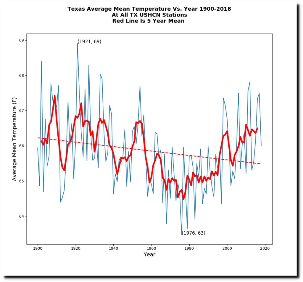 Texas-Average-Mean-Temperature-Vs-Year-1900-2018-At-All-TX-USHCN-Stations-Red-Line-Is-5-Year-Mean-Average-Mean-Temperature-vs-Year-1024x952.png